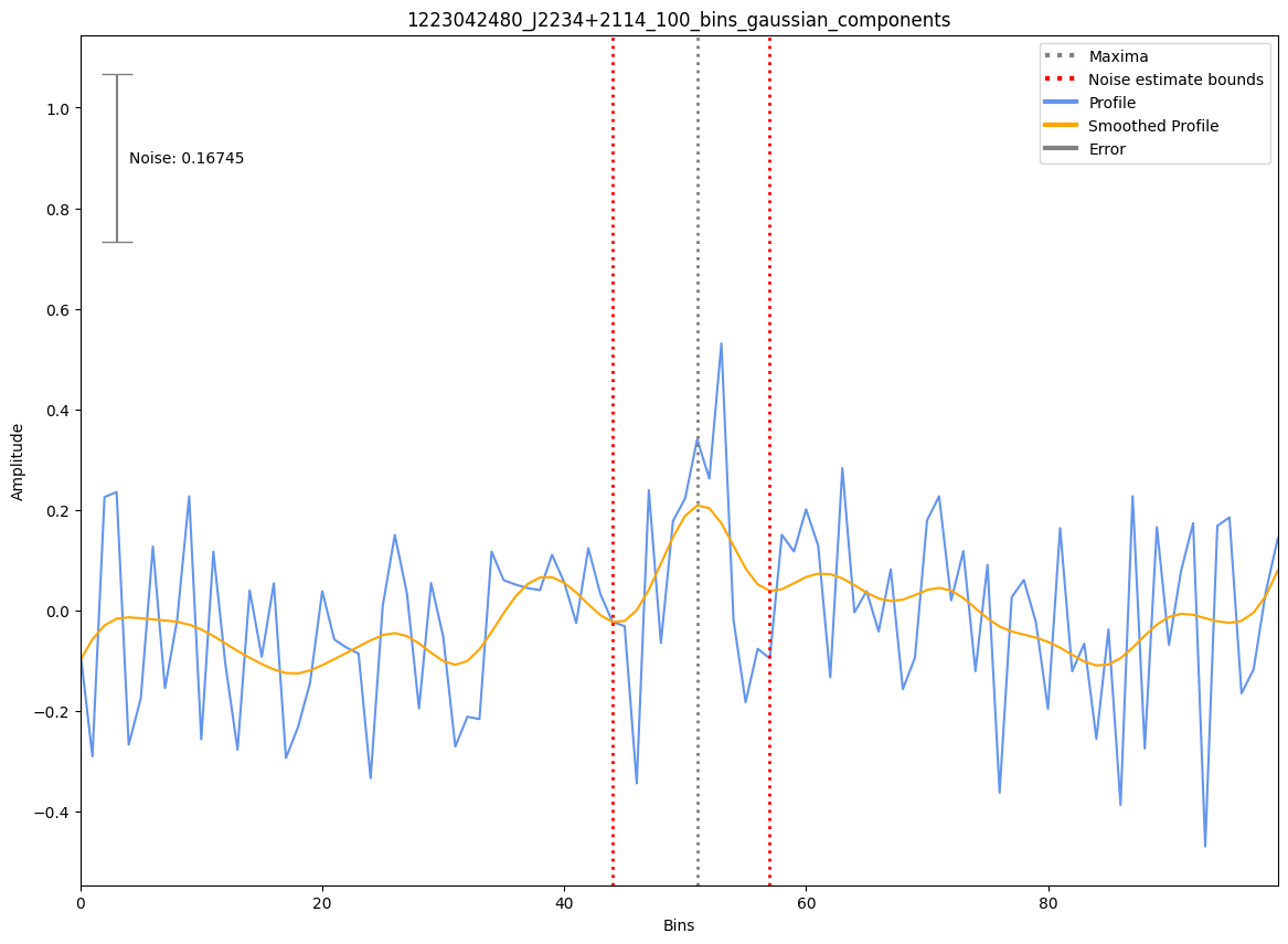 _images/1223042480_J2234%2B2114_100_bins_gaussian_components.png