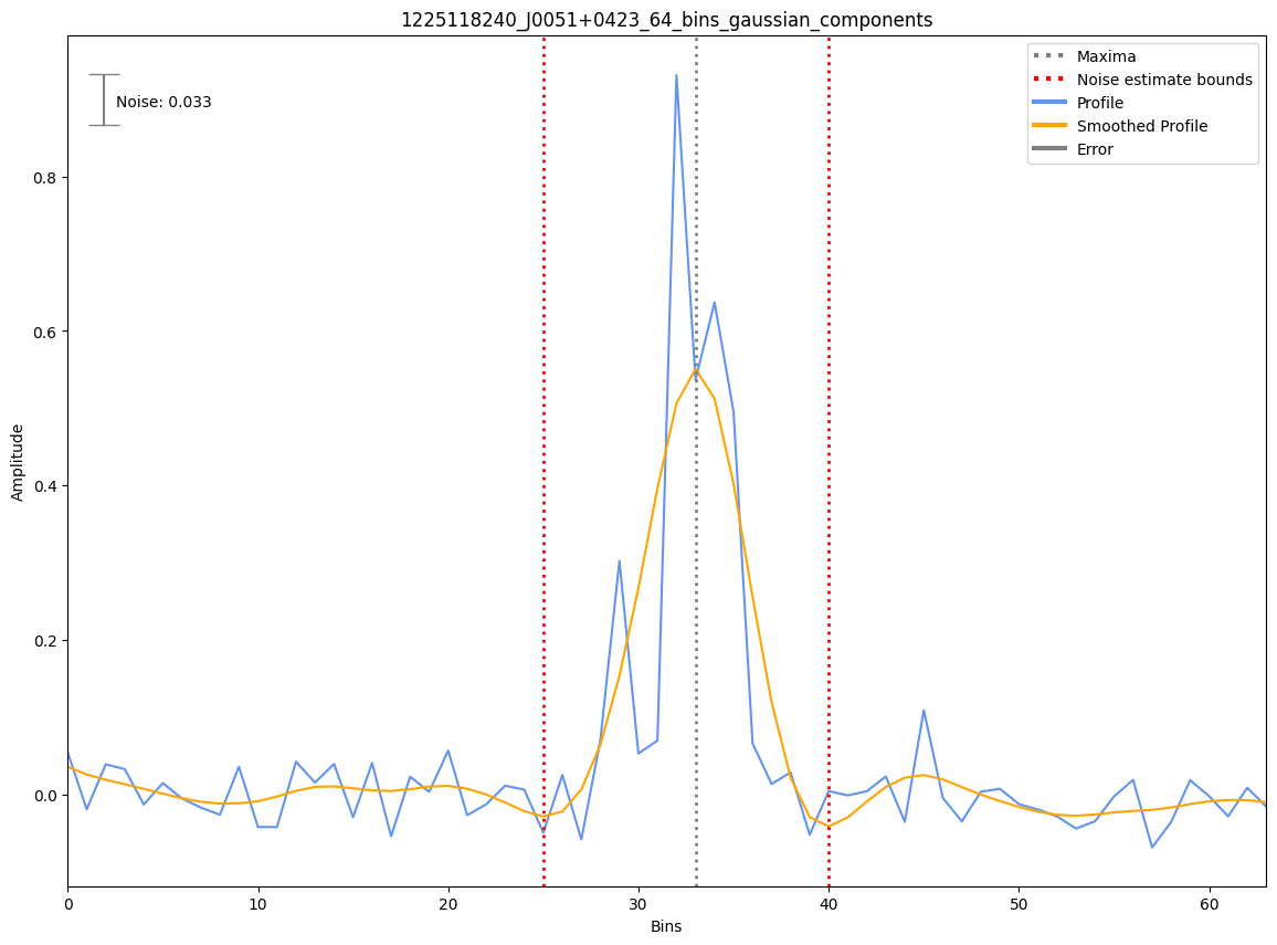 _images/1225118240_J0051%2B0423_64_bins_gaussian_components.png