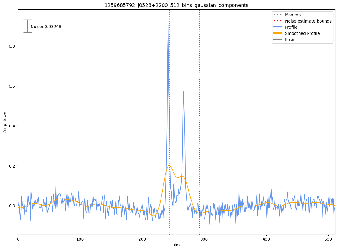 _images/1259685792_J0528%2B2200_512_bins_gaussian_components.png
