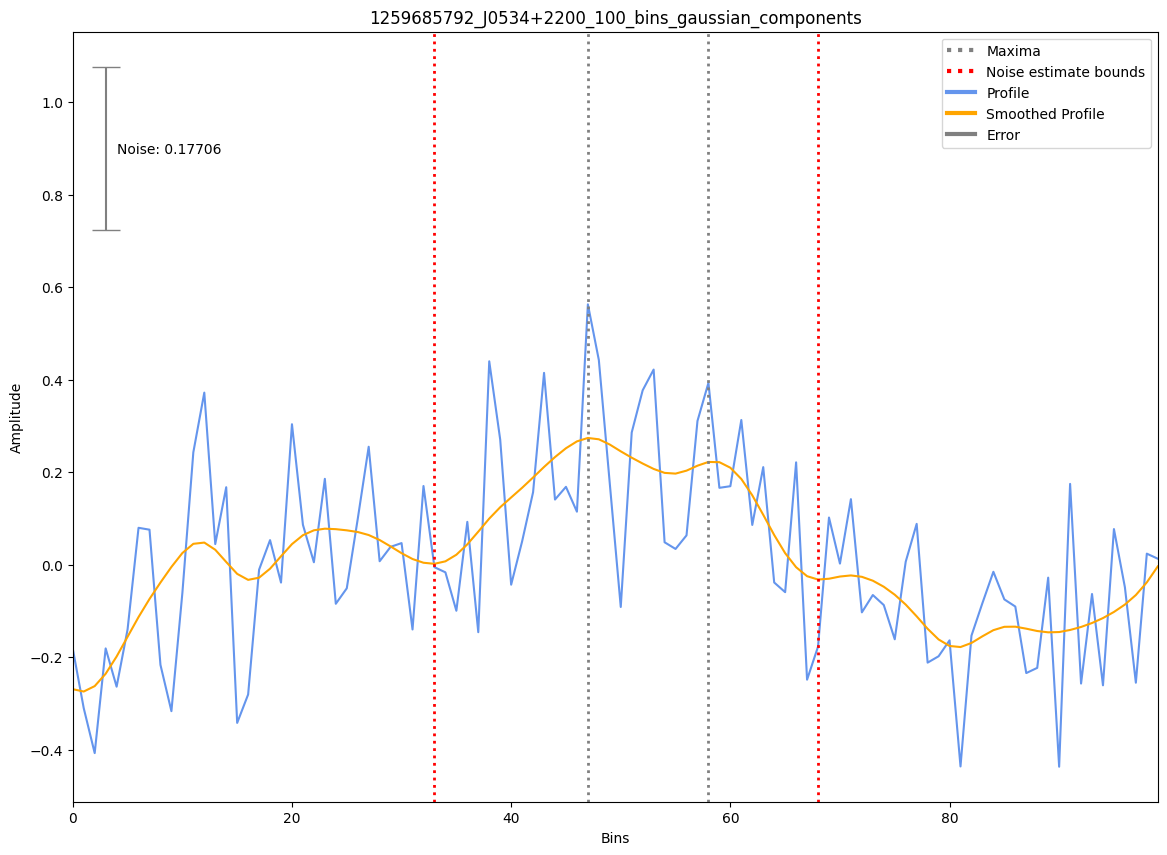 _images/1259685792_J0534%2B2200_100_bins_gaussian_components.png