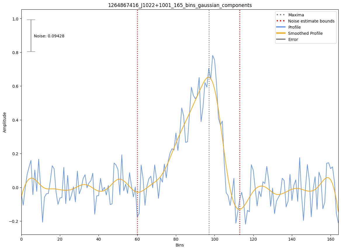 _images/1264867416_J1022%2B1001_165_bins_gaussian_components.png