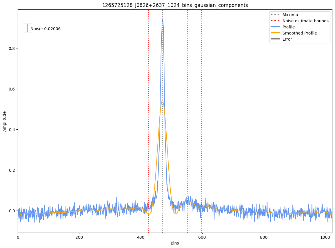 _images/1265725128_J0826%2B2637_1024_bins_gaussian_components.png