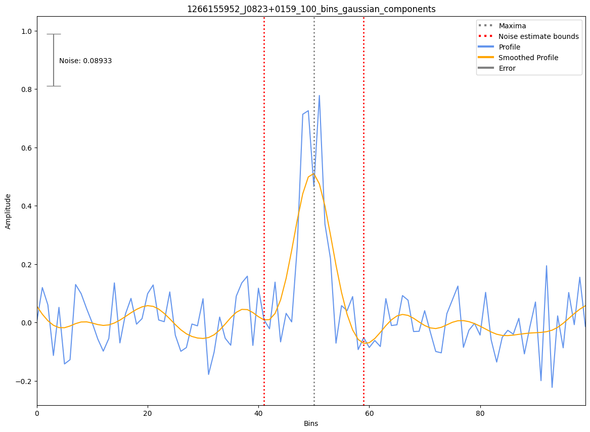 _images/1266155952_J0823%2B0159_100_bins_gaussian_components.png