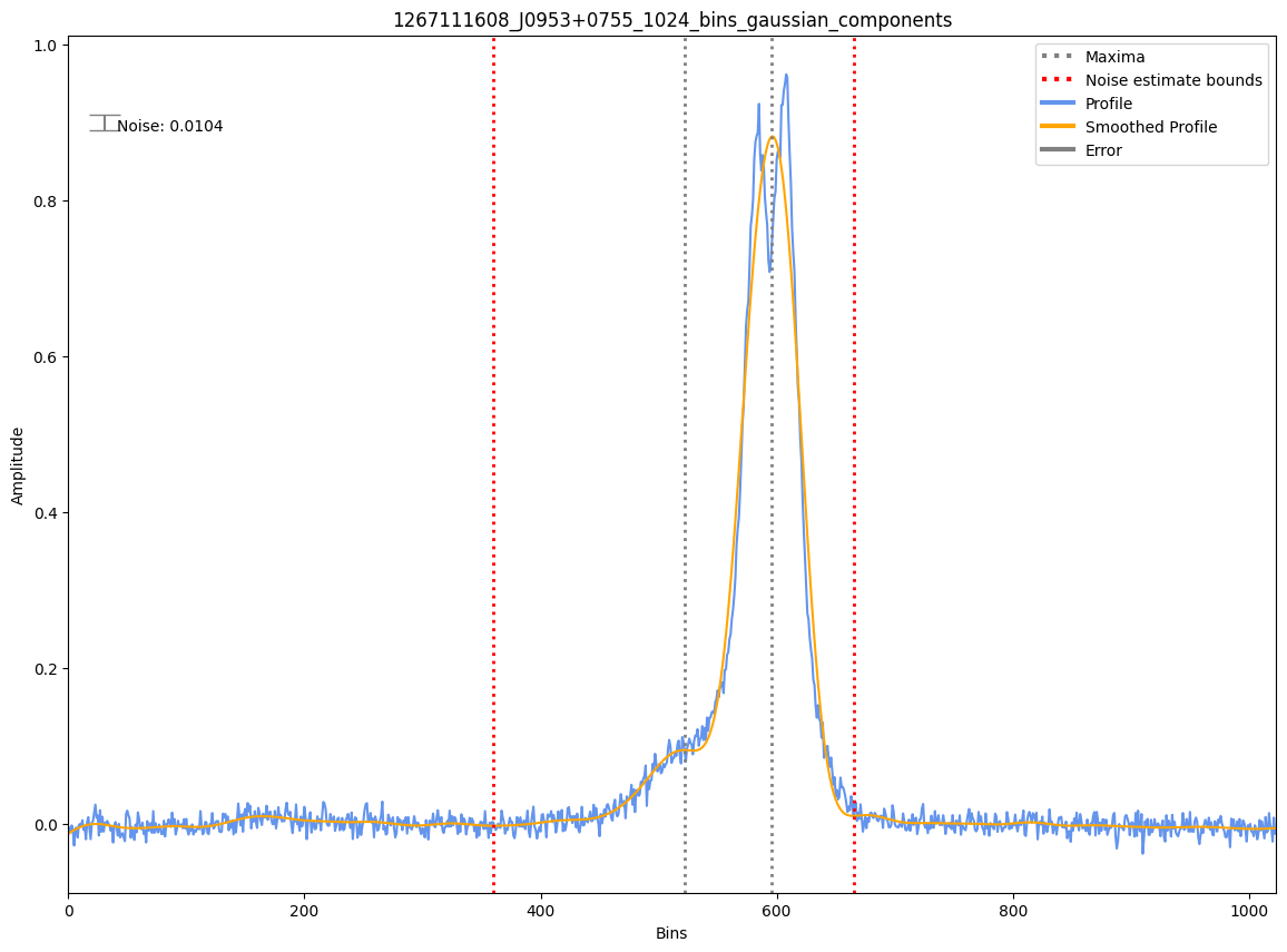 _images/1267111608_J0953%2B0755_1024_bins_gaussian_components.png