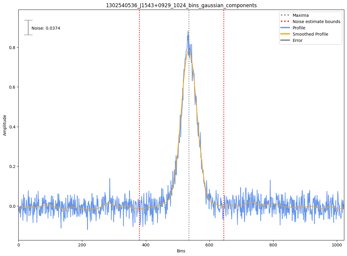 _images/1302540536_J1543%2B0929_1024_bins_gaussian_components.png